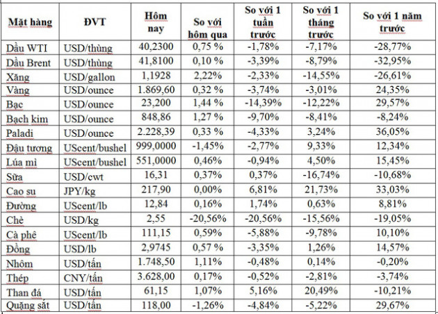 Thị trường ngày 25/9: Giá dầu, vàng và nhiều hàng hóa khác đồng loạt tăng cao - Ảnh 1.