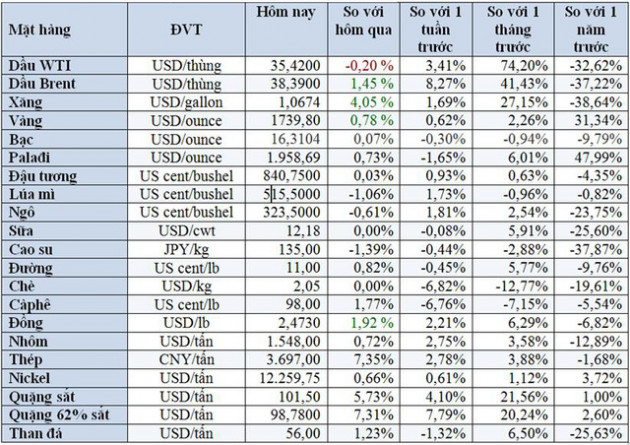 Thị trường ngày 2/6: Giá vàng tăng vì lo ngại tình hình ở Mỹ, đồng lên cao nhất 3 tháng - Ảnh 1.