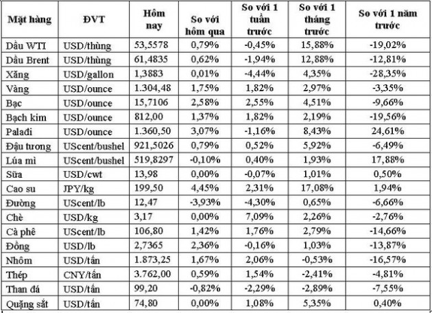 Thị trường ngày 26/1: Dầu tiếp tục tăng do khủng hoảng chính trị tại Venezuela - Ảnh 1.