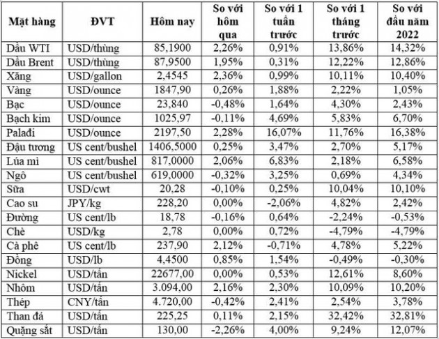 Thị trường ngày 26/1: Giá dầu tăng hơn 2%, vàng, nhôm, quặng sắt đồng loạt tăng - Ảnh 1.