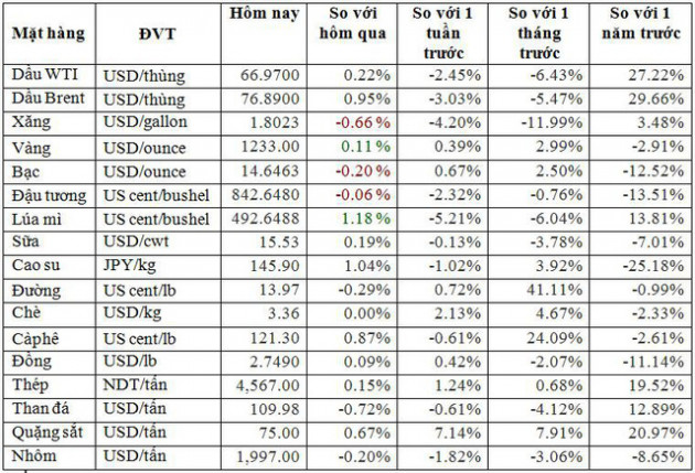 Thị trường ngày 26/10: Giá dầu bật tăng khi chứng khoán lên điểm, cao su thấp nhất 2 năm - Ảnh 1.