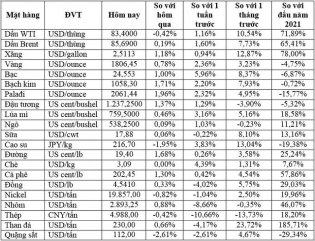 Thị trường ngày 26/10: Giá dầu chạm mức cao nhất nhiều năm, vàng, đồng, quặng sắt, đường, cà phê đồng loạt tăng - Ảnh 1.