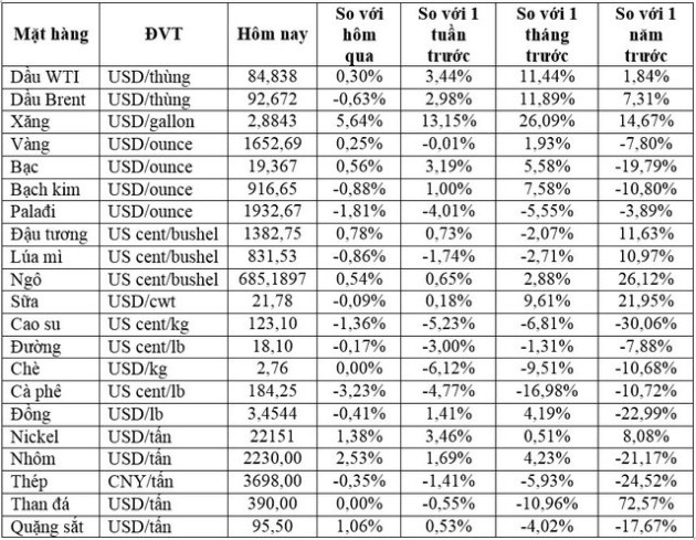 Thị trường ngày 26/10: Giá dầu, vàng tăng, trong khi đồng, quặng sắt giảm - Ảnh 1.