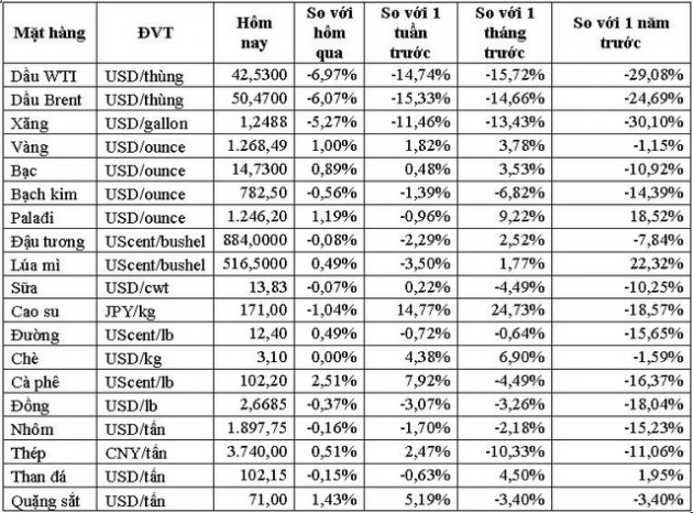 Thị trường ngày 26/12: Giá đồng thấp nhất 15 tuần, cao su cũng giảm - Ảnh 2.