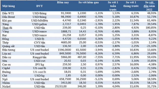 Thị trường ngày 26/2: Giá dầu, vàng, nhôm, lúa mì lao dốc - Ảnh 1.
