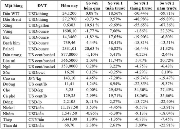 Thị trường ngày 26/3: Palađi tăng mạnh nhất kể từ năm 1997, các hàng hóa khác cũng đồng loạt tăng cao - Ảnh 1.