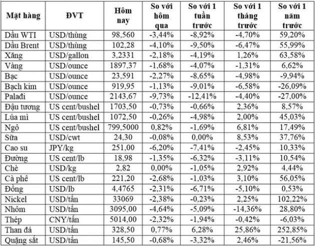 Thị trường ngày 26/4: Giá dầu lao dốc 4%, quặng sắt giảm 11%, vàng, kim loại cơ bản, cao su... đồng loạt đi xuống - Ảnh 1.