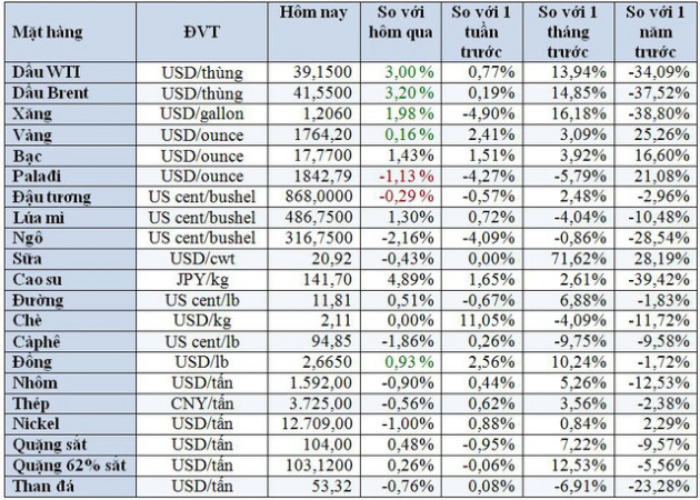 Thị trường ngày 26/6: Giá dầu bật tăng 2%, ngô thấp nhất 6 tuần - Ảnh 1.