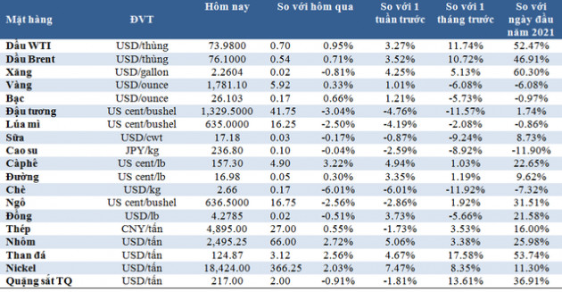 Thị trường ngày 26/6: Giá dầu đạt đỉnh 3 năm, vàng, sắt thép, nông sản đều tăng giá - Ảnh 1.