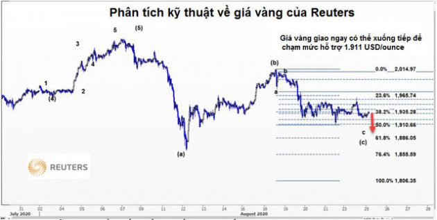 Thị trường ngày 26/8: Giá dầu lên cao nhất 5 tháng, vàng giảm về 1.920 USD/ounce - Ảnh 1.