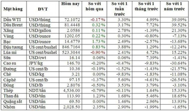 Thị trường ngày 26/9: Dầu cao nhất 4 năm, nhóm kim loại đồng loạt giảm - Ảnh 2.