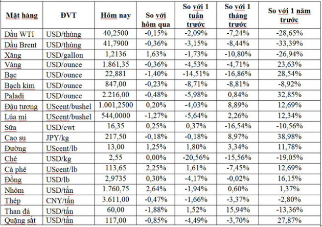Thị trường ngày 26/9: Giá dầu, vàng, quặng sắt và thép đồng loạt giảm, trong khi mặt hàng nông sản tăng cao - Ảnh 1.
