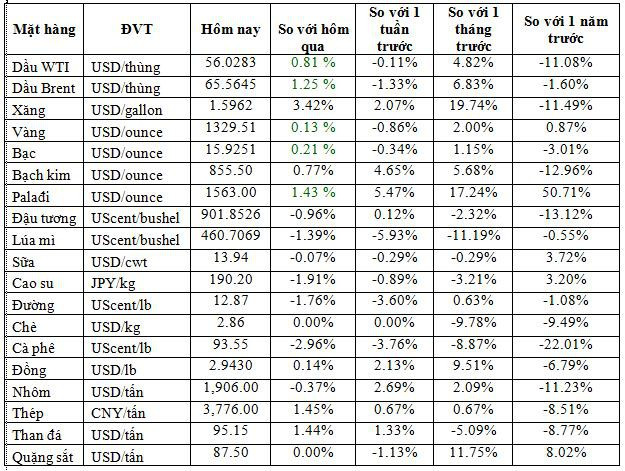 Thị trường ngày 27/02: Dầu thô bật tăng, palađi vượt mức 1.550 USD, hạt tiêu đen giá rẻ nhất 12 năm - Ảnh 1.