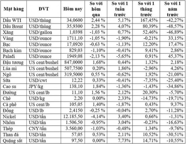 Thị trường ngày 27/05: Giá dầu bật tăng hơn 3%, vàng tiếp đà giảm - Ảnh 1.