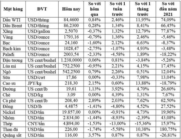 Thị trường ngày 27/10: Giá dầu cao nhất kể từ năm 2014, vàng giảm, đường, cà phê tiếp tục tăng - Ảnh 1.