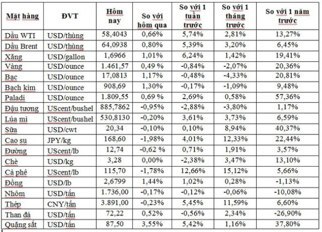 Thị trường ngày 27/11: Giá thép giảm hơn 2%, vàng tăng trở lại sau khi giảm 4 phiên liên tiếp - Ảnh 1.