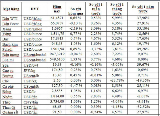 Thị trường ngày 27/12: Giá dầu cao nhất hơn 3 tháng, vàng tiếp tục tăng mạnh sau Lễ Giáng sinh - Ảnh 1.