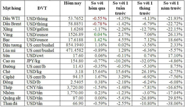 Thị trường ngày 27/8: Giá vàng cao nhất 6 năm, dầu giảm; thép, đồng, cao su thấp nhất nhiều tháng - Ảnh 2.