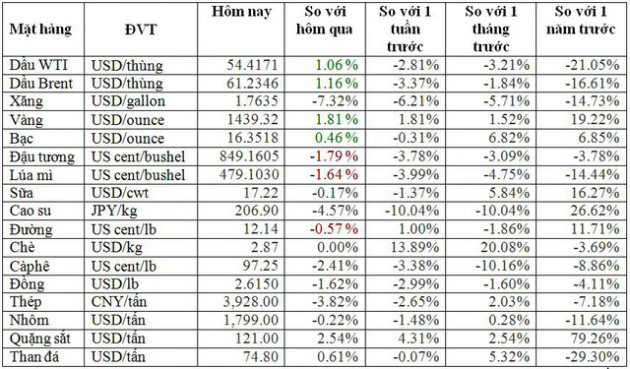 Thị trường ngày 2/8: Giá dầu bốc hơi hơn 7% sau 1 đêm - Ảnh 2.