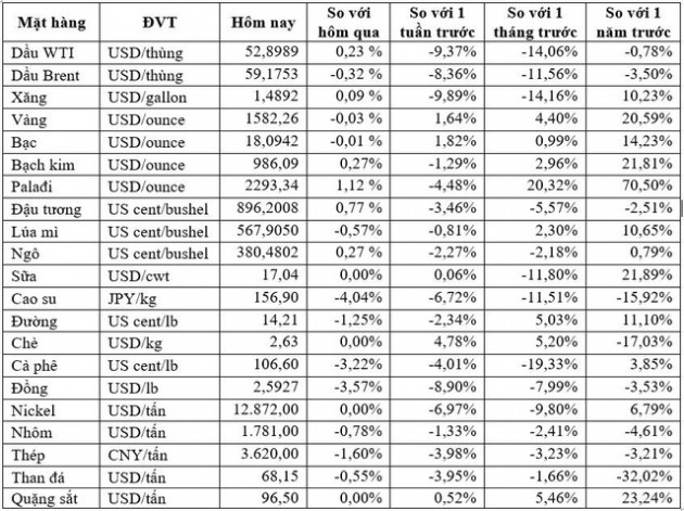 Thị trường ngày 28/01: : Dầu và đồng tiếp tục giảm mạnh, vàng cao nhất 3 tuần - Ảnh 1.