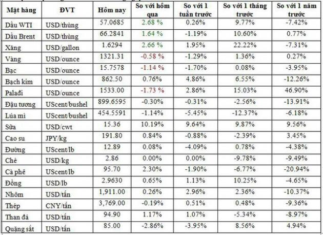 Thị trường ngày 28/02: Giá dầu tăng vọt gần 3%, vàng xuống thấp nhất gần 2 tuần - Ảnh 1.