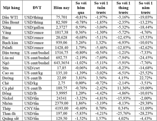 Thị trường ngày 28/02: Giá đường cao nhất 6 năm, dầu, quặng sắt, ngũ cốc đồng loạt giảm - Ảnh 1.