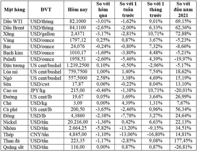 Thị trường ngày 28/10: Giá vàng tăng, dầu giảm hơn 2%, nhôm, thép, cà phê đồng loạt giảm mạnh - Ảnh 1.