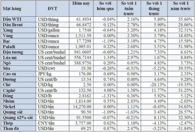 Thị trường ngày 28/12: Dầu lập đỉnh 3 tháng, vàng tăng nhiều nhất trong 4 tháng - Ảnh 2.