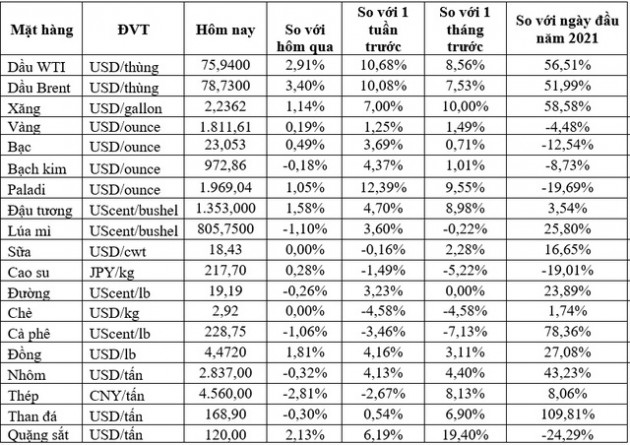 Thị trường ngày 28/12: Giá dầu cao nhất 1 tháng, kim loại cơ bản, thép, cao su, cà phê…đồng loạt giảm - Ảnh 1.