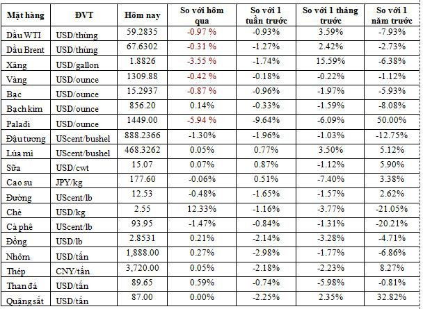 Thị trường ngày 28/3: LNG thấp nhất gần 3 năm, palađi rớt giá thảm hại 7% - Ảnh 1.