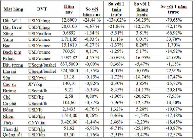 Thị trường ngày 28/4: Giá dầu thô Mỹ lao dốc gần 25%, đường thấp nhất 12,5 năm - Ảnh 1.