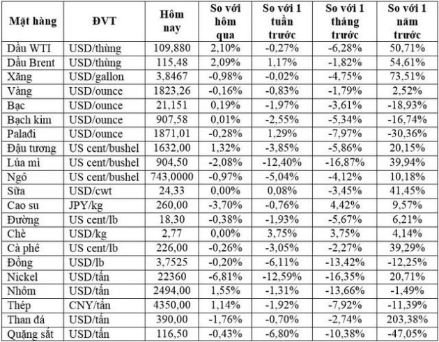 Thị trường ngày 28/6: Giá dầu tăng 2 USD/thùng, vàng giảm, quặng sắt cao nhất một tuần - Ảnh 1.