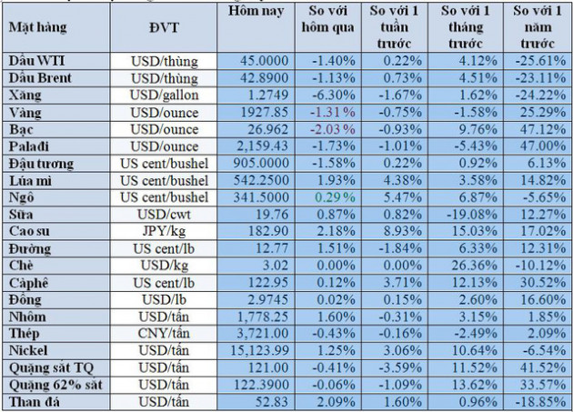 Thị trường ngày 28/8: Giá vàng giảm do lợi suất trái phiếu kho bạc của Mỹ tăng, cao su lập đỉnh 6 tháng - Ảnh 2.