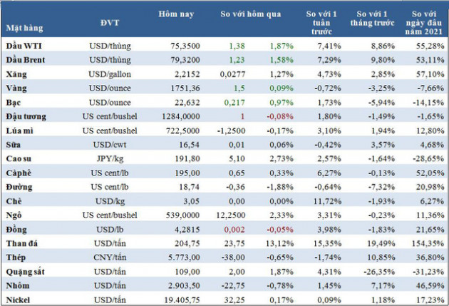 Thị trường ngày 28/9: Giá dầu Brent gần chạm 80 USD/thùng, sắt thép đồng loạt tăng mạnh - Ảnh 1.