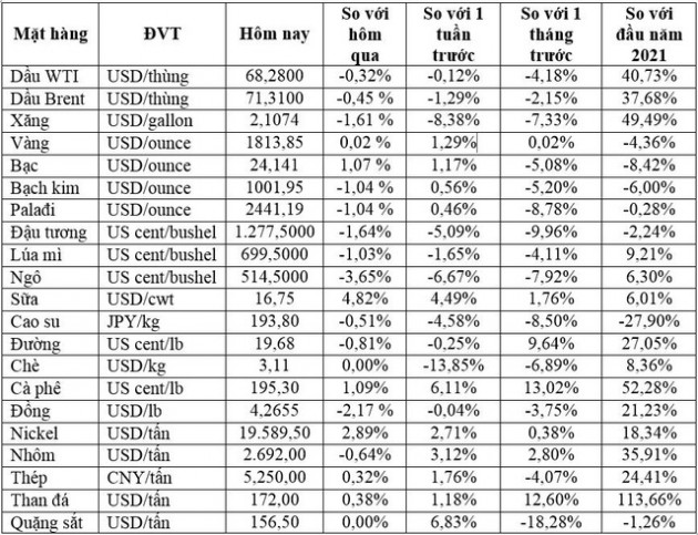 Thị trường ngày 2/9: Dầu, vàng biến động nhẹ, giá quặng sắt giảm hơn 8% - Ảnh 1.