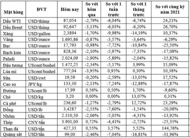 Thị trường ngày 2/9: Giá dầu giảm hơn 3%, vàng dưới ngưỡng 1.700 USD/ounce - Ảnh 1.