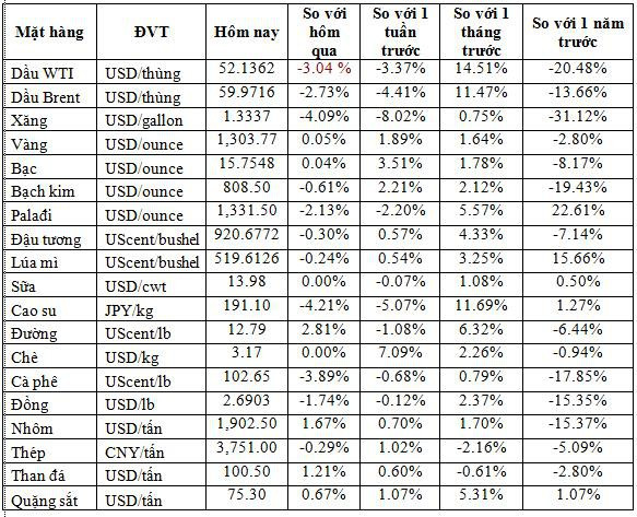 Thị trường ngày 29/01/2019: Giá dầu mất 3%, quặng sắt cao nhất 16 tháng - Ảnh 1.