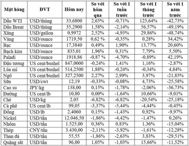 Thị trường ngày 29/05: Giá dầu bật tăng hơn 2%, cà phê thấp nhất 3,5 tháng - Ảnh 1.