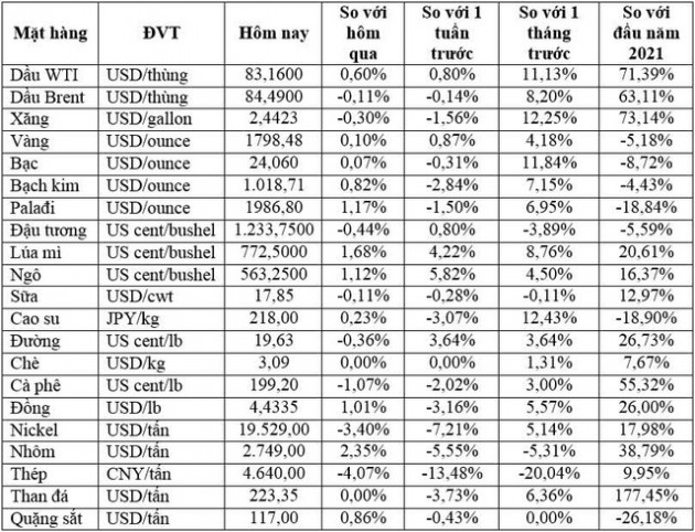 Thị trường ngày 29/10: Giá dầu biến động nhẹ, vàng, nhôm tăng, lúa mì đạt cao nhất trong nhiều năm - Ảnh 1.