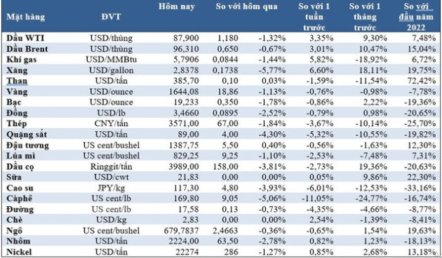 Thị trường ngày 29/10: Giá dầu và vàng giảm, cà phê, cao su, quặng sắt thấp nhất hơn 1 năm - Ảnh 1.