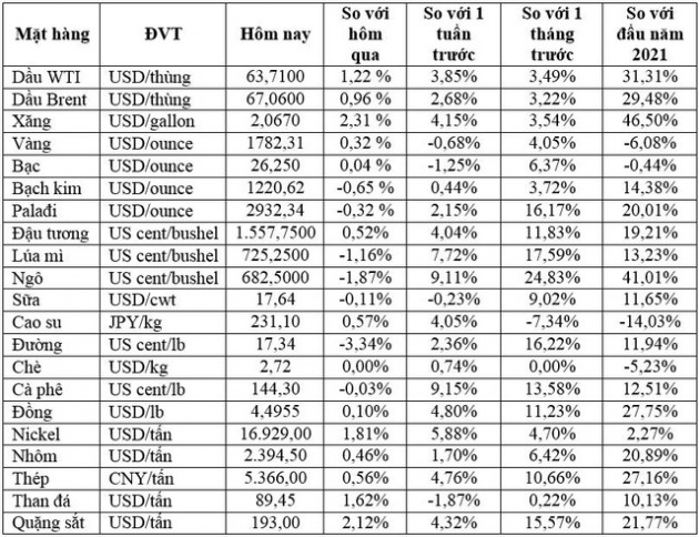 Thị trường ngày 29/4: Dầu tăng hơn 1%, đồng, quặng sắt, đường đồng loạt giảm - Ảnh 1.