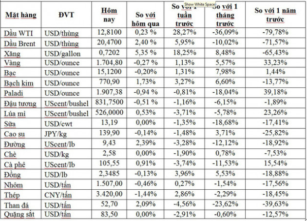 Thị trường ngày 29/4: Giá dầu thô Brent bật tăng hơn 2%, vàng thấp nhất 1 tuần - Ảnh 1.