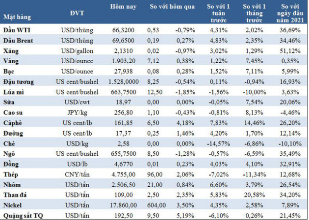 Thị trường ngày 29/5: Giá vàng vượt 1.900 USD/ounce, dầu, quặng sắt, thép… đồng loạt tăng mạnh - Ảnh 1.