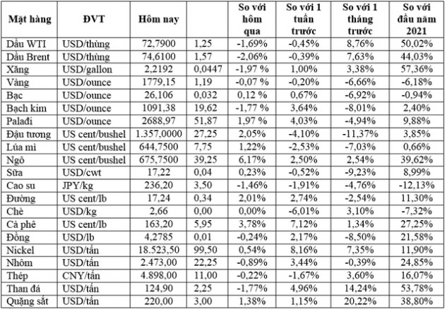 Thị trường ngày 29/6: Dầu giảm 2%, các mặt hàng nông sản đồng loạt tăng cao - Ảnh 1.