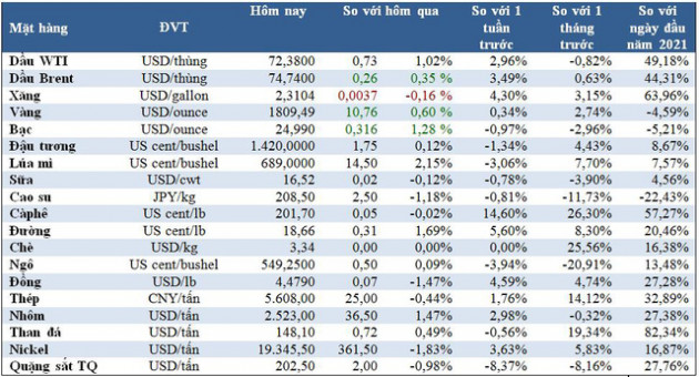 Thị trường ngày 29/7: Giá dầu tiến sát 75 USD/thùng, vàng tăng, đồng cao nhất 6 tuần - Ảnh 1.