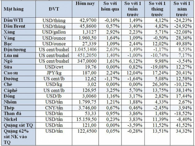 Thị trường ngày 29/8: Giá vàng đảo chiều tăng hơn 2%, quặng sắt, thép, cao su đồng loạt tăng cao - Ảnh 2.