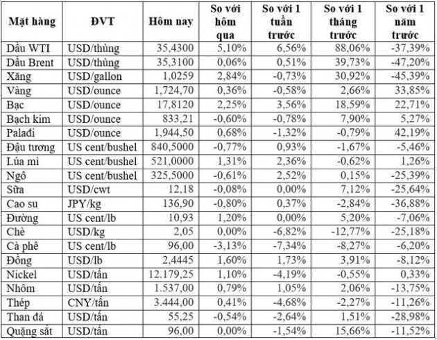 Thị trường ngày 30/05: Giá dầu tăng vọt hơn 5%, các hàng hóa khác cũng đồng loạt tăng cao - Ảnh 1.