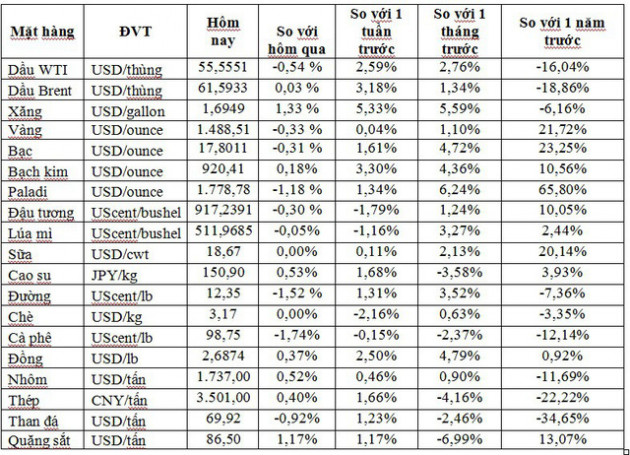 Thị trường ngày 30/10: Dầu diễn biến trái chiều, vàng thấp nhất 1 tuần - Ảnh 1.