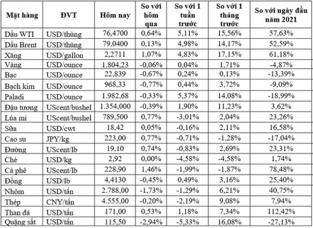 Thị trường ngày 30/12: Giá dầu Brent tiến sát mốc 80 USD/thùng, đồng và nickel cao nhất 1 tháng - Ảnh 1.