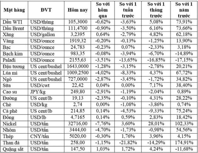 Thị trường ngày 30/3: Giá dầu, vàng, nhôm, ngũ cốc tiếp tục thoái lui - Ảnh 1.